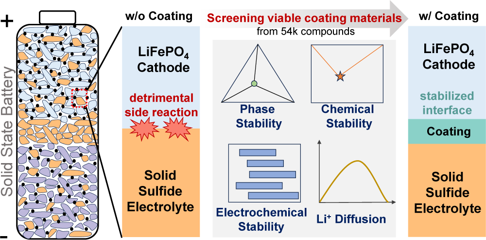 磷酸铁锂-硫化物固态电池中的化学/电化学稳定界面