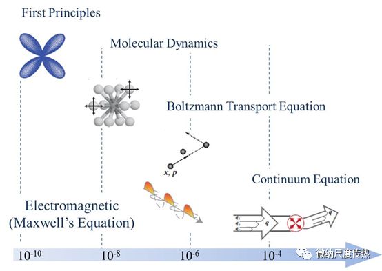 微纳尺度导热的模拟方法简介