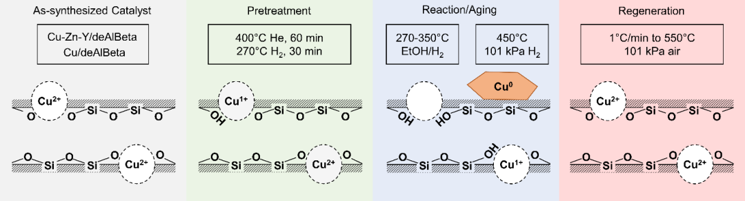 浙大李正龙教授课题组 JACS：分子筛缺陷实现铜纳米颗粒再分散为单原子