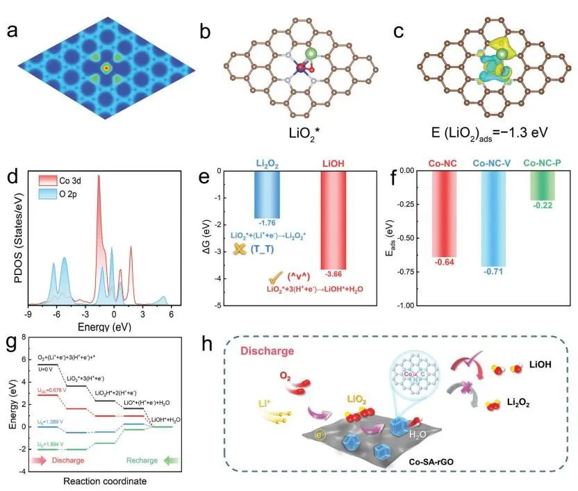 ​【DFT+实验】Small：Co-SA-rGO助力可再充电无质子Li-O2电池
