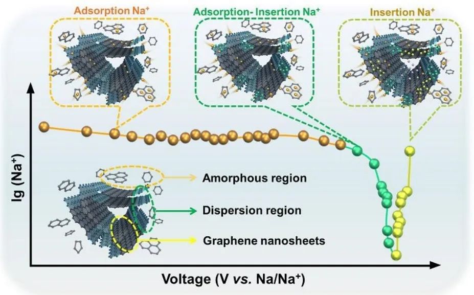 ​北理白莹/吴川EES：硬碳的局部结构实现钠离子电池的钠离子扩散行为