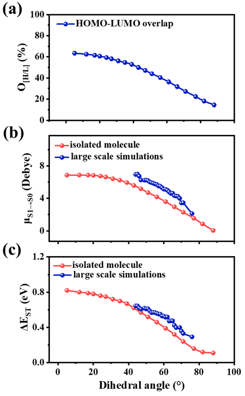 【DFT】热活化延迟荧光分子中电子给体与受体分子内二面角的设计