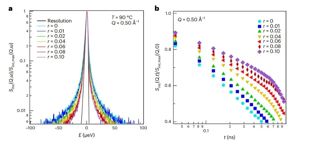 ​加州大学伯克利分校Nature Materials：锂电池聚合物电解质中的纳秒溶剂化动力学