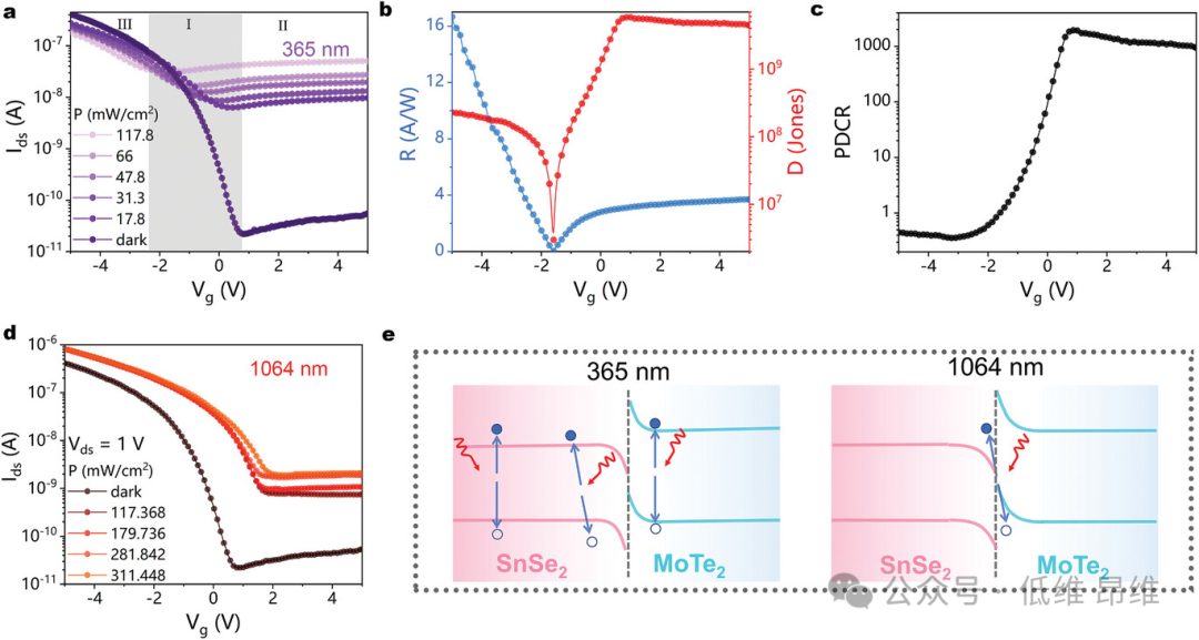 Adv. Optical Mater.：MoTe2/SnSe2异质结中的动态能带对齐调制，用于高性能光电探测器