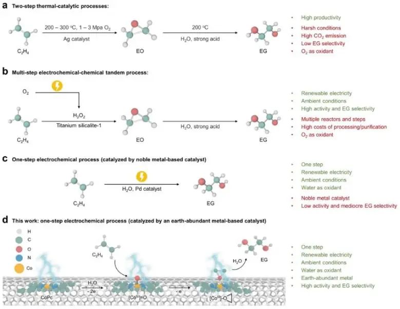 ​清华大学JACS：节能且高效，多功能分子催化剂助力乙烯一步电化学转化为乙二醇