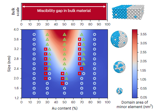 杨培东，最新Nature Nanotechnology！