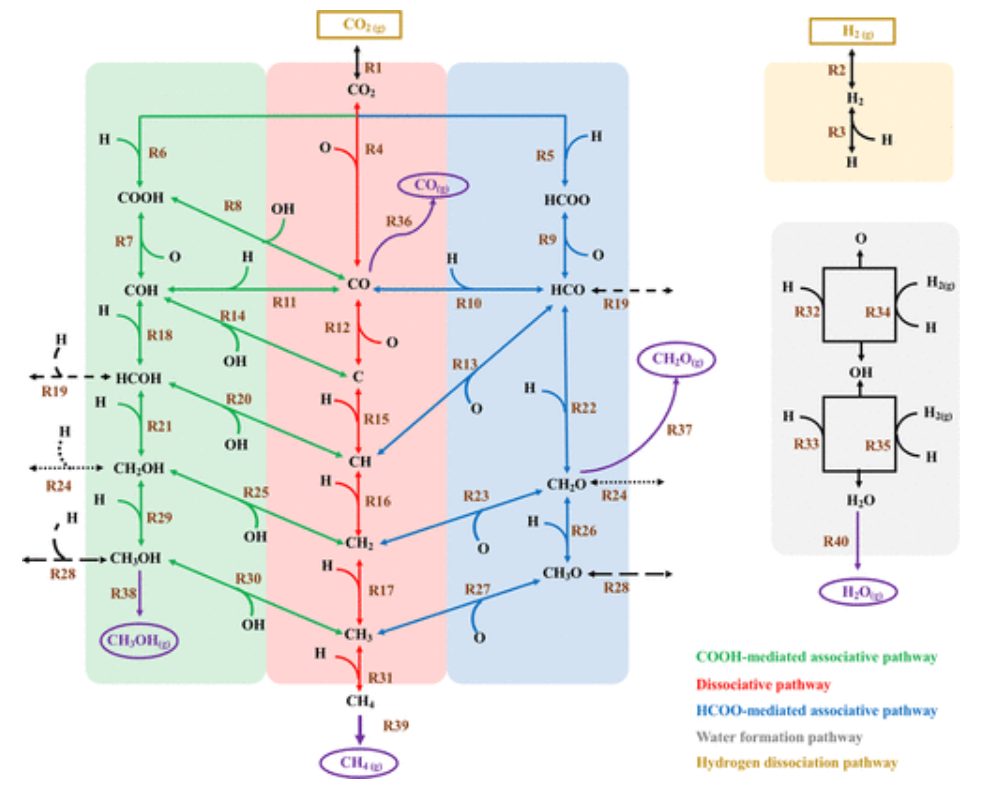 ACS Catalysis：Ni/CeO2催化剂上CO2加氢反应的密度泛函和动力学蒙特卡罗研究