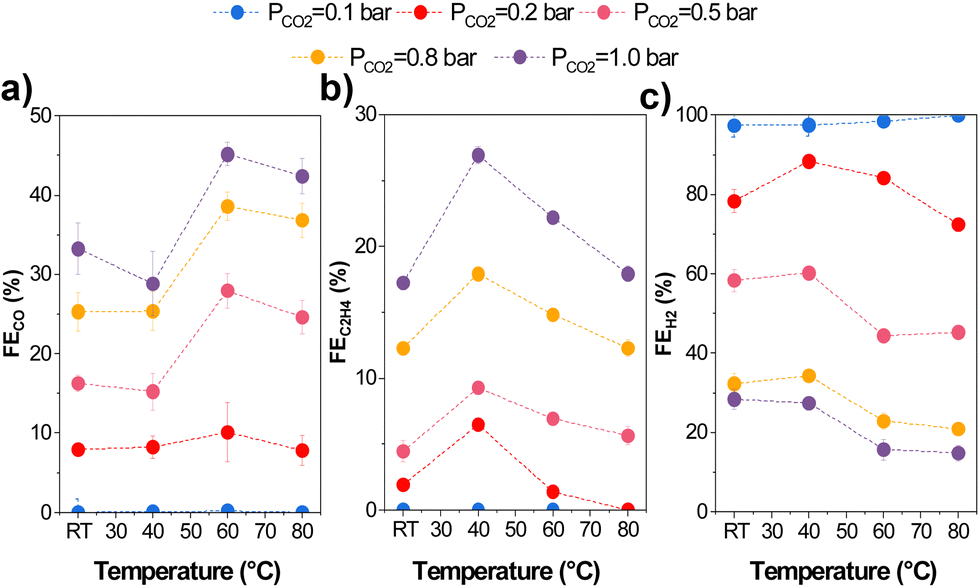 EES Catalysis: 关于高温下零间隙电解槽中二氧化碳电解的见解！