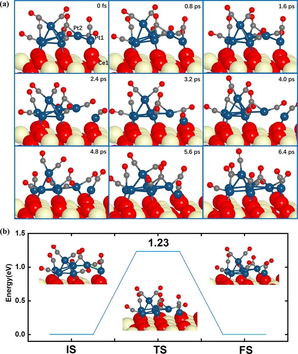 ACS Catalysis：高分散Pt@CeO2的动态稳定性显著影响CO氧化反应活性!