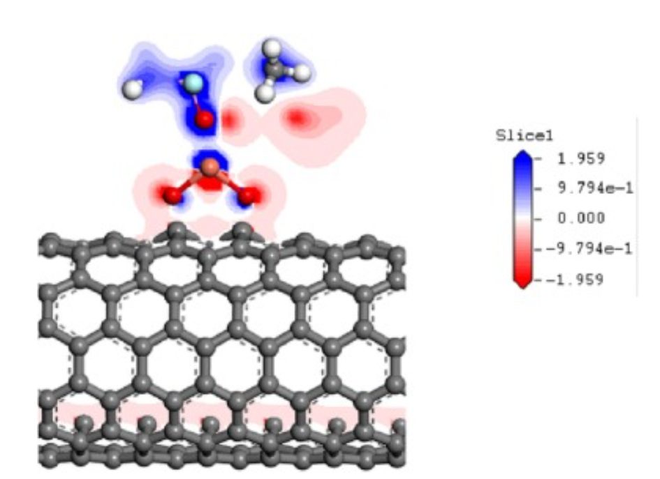 【纯计算】Diam. Relat. Mater.：沙林在金属氧化物掺杂碳纳米管上的可控吸附/解吸