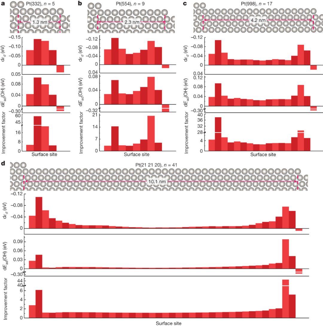 Nature：没有活性完全相同的两个反应位点！Jeffrey Greeley/曾振华团队揭示表面应力释放对铂表面活性的影响