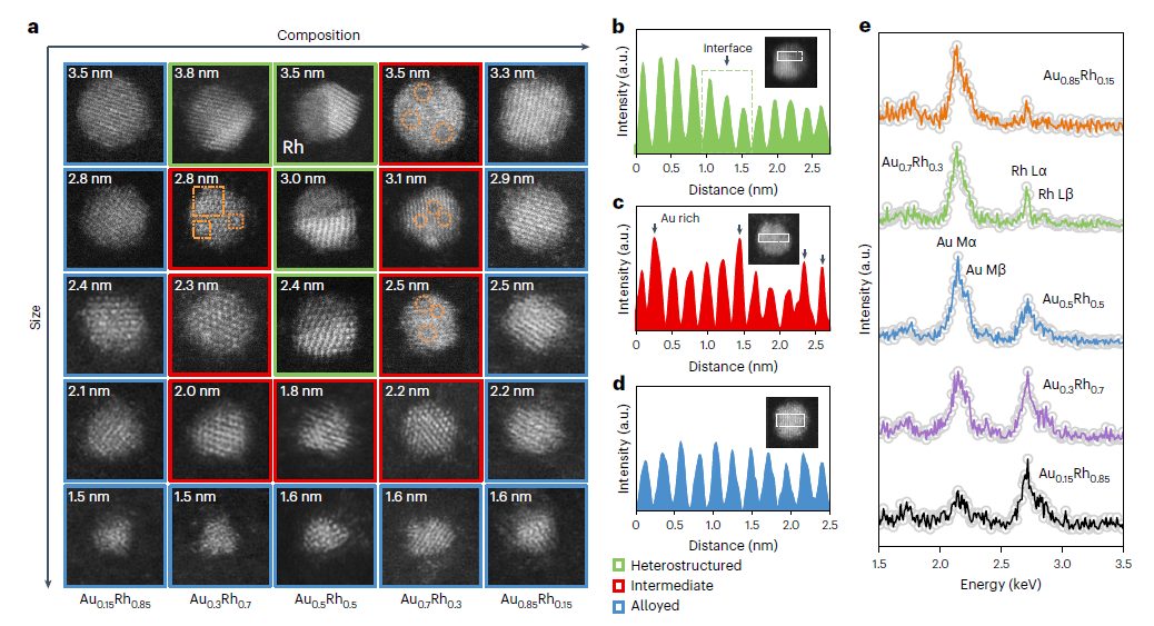 杨培东，最新Nature Nanotechnology！