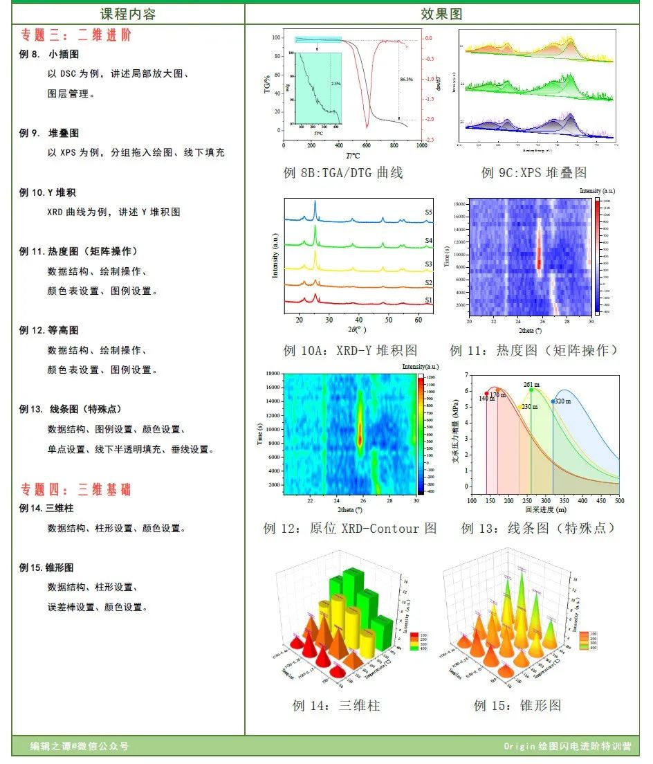 一次学会24张Origin图：XRD、XPS、TGA/DTG、BET、红外、紫外、荧光光谱等！