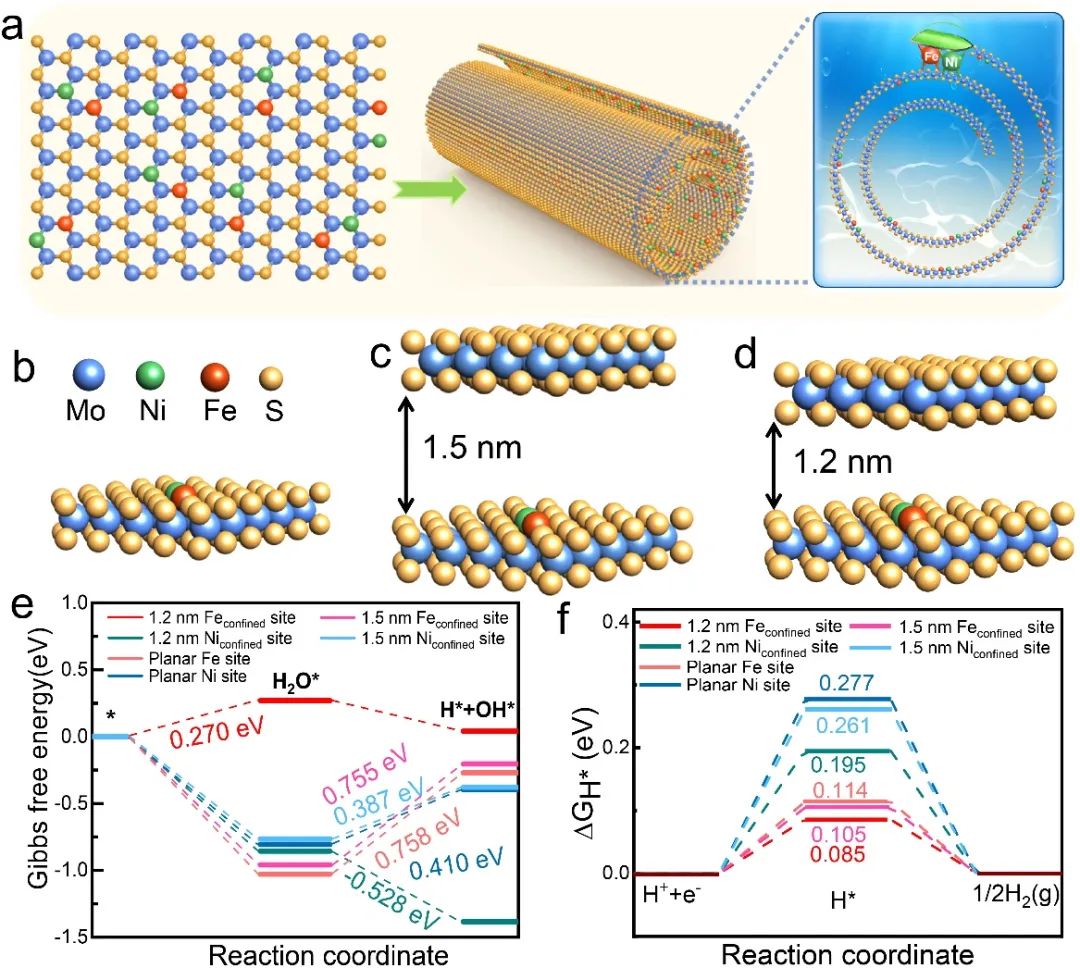 【DFT+实验】江西师范袁彩雷教授团队：二维MoS2层间限域NiFe双原子提升酸性全解水性能