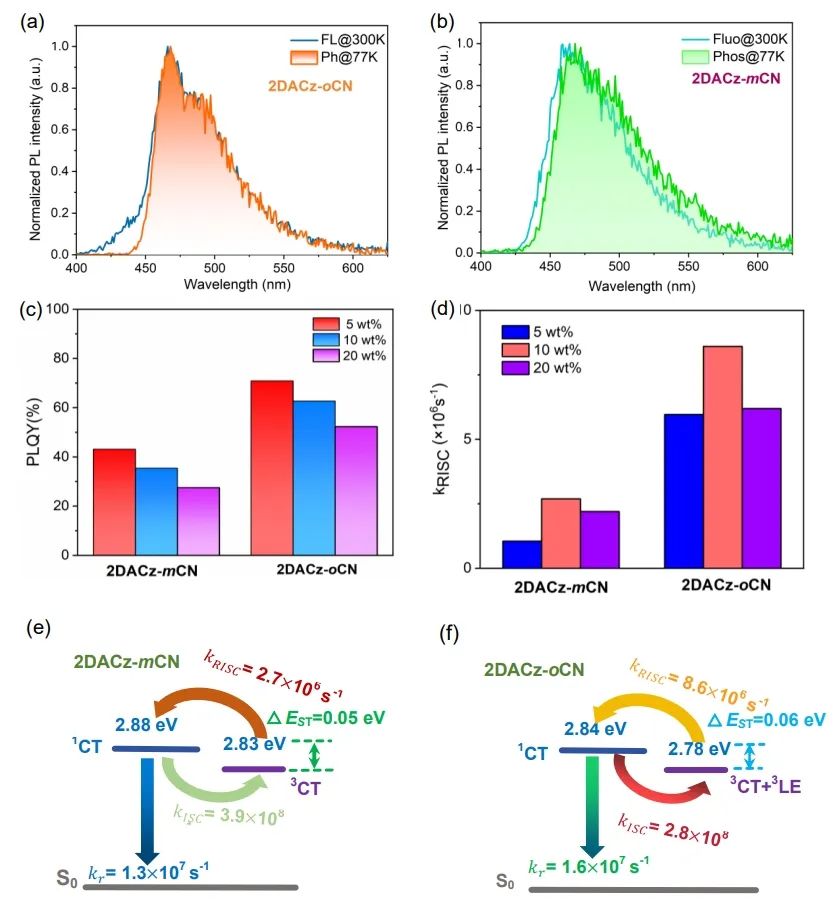 ACS Materials Lett. | 太原理工大学许慧侠：高反向系间窜越速率的热激活延迟荧光材料