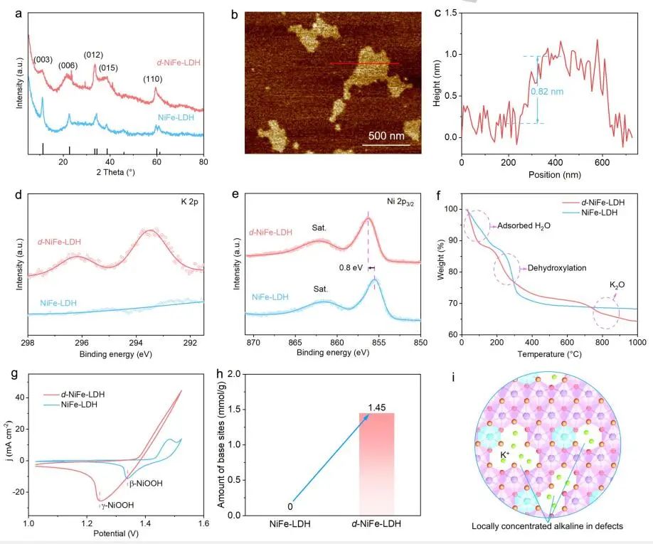 【DFT+实验】Angew.：d-NiFe-LDH实现高效稳定的水氧化