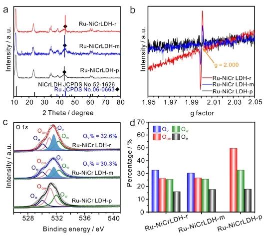 ​华中科技大学ACS Catalysis：应变工程立大功，调节Ru-NiCr LDH d带中心来促进碱性HER