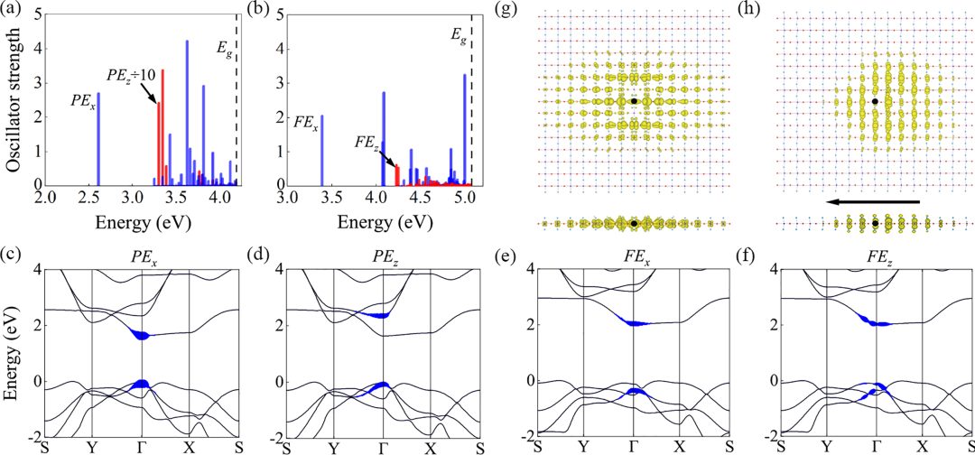 北京理工大学李元昌团队Phys. Rev. B: 铁电极化极大提高了激子的辐射寿命