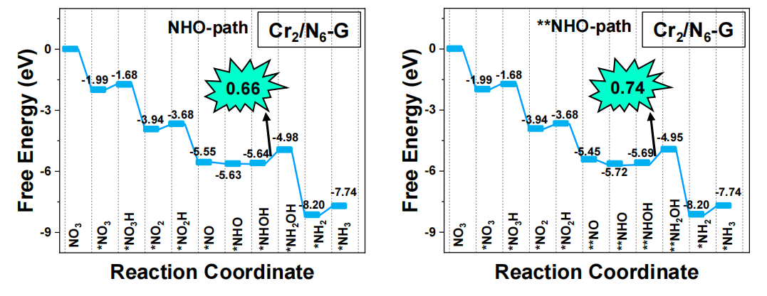 VASP金属催化计算培训：热门金属催化剂、HER、OER/ORR、CO2RR、NO3RR、NRR、d带中心、自由能、吸附能