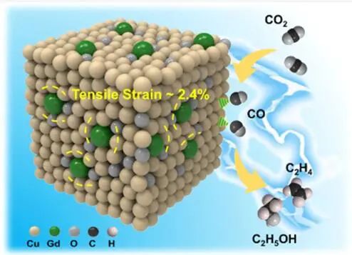 ​【DFT+实验】JACS：Gd1/CuOx高效催化CO2制C2+产物