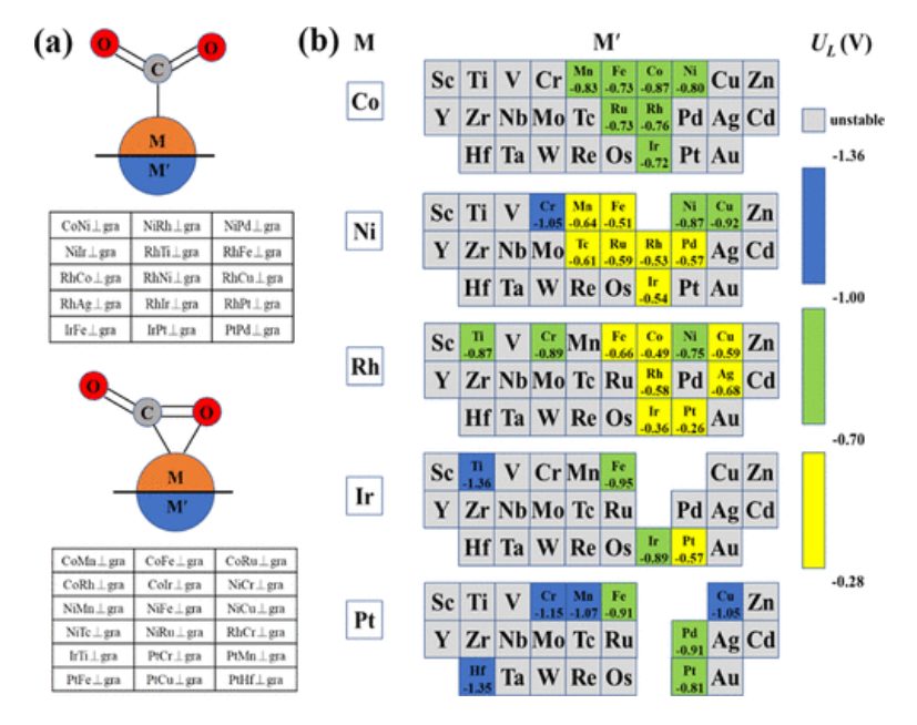 ACS Catalysis：具有反向三明治结构的CO2还原反应双原子催化剂