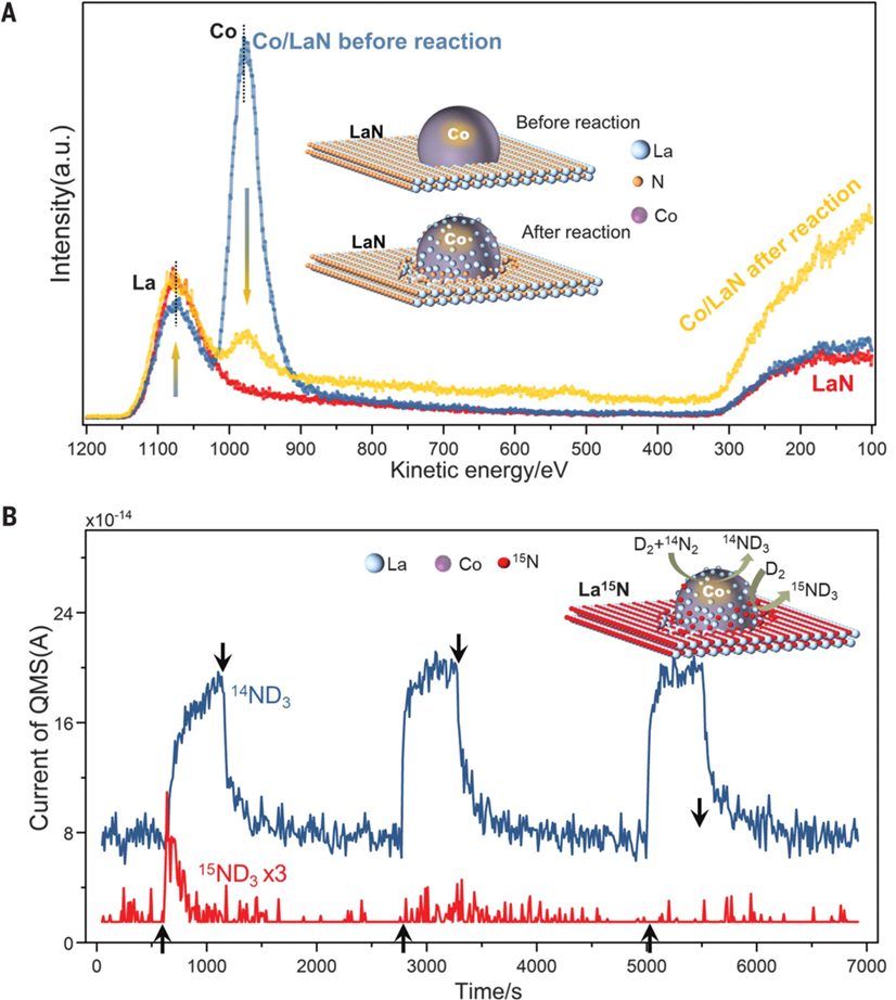 热催化合成氨，最新Science！