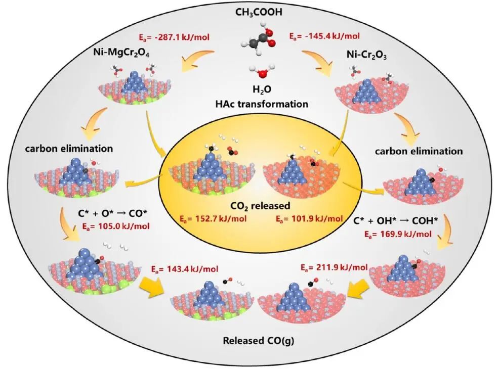 【DFT+实验】ACS Catalysis：Ni-MgCr2O4尖晶石助力乙酸的自热重整