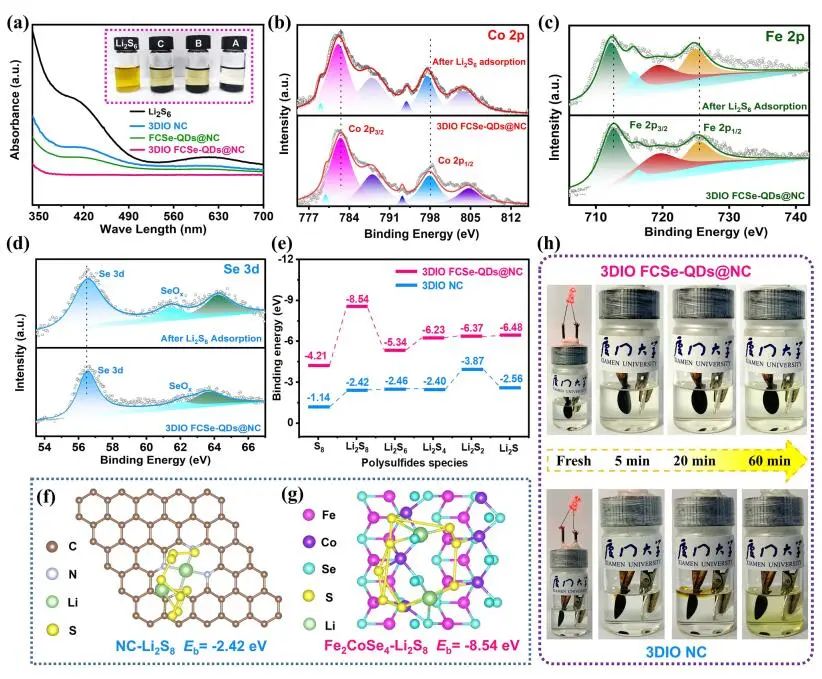 【DFT+实验】Nano-Micro Lett.：3DIO FCSe-QDs@NC助力高性能Li-S全电池