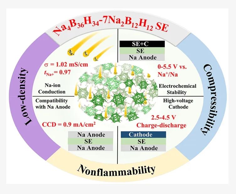 ​复旦ACS Energy Letters：不可燃Na4B36H34基硼氢化物电解质|高压全固态钠电池