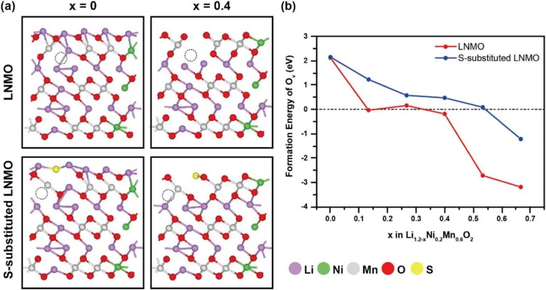 【纯计算】npj Comput. Mater.：通过硫取代缓解Li1.2Ni0.6Mn0.2O2阴极材料中晶格氧演化