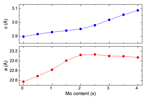 【纯计算】Sci. Rep.：MXenes前体MoxV4‑xAlC3 (0≤x≤4) 的理论研究