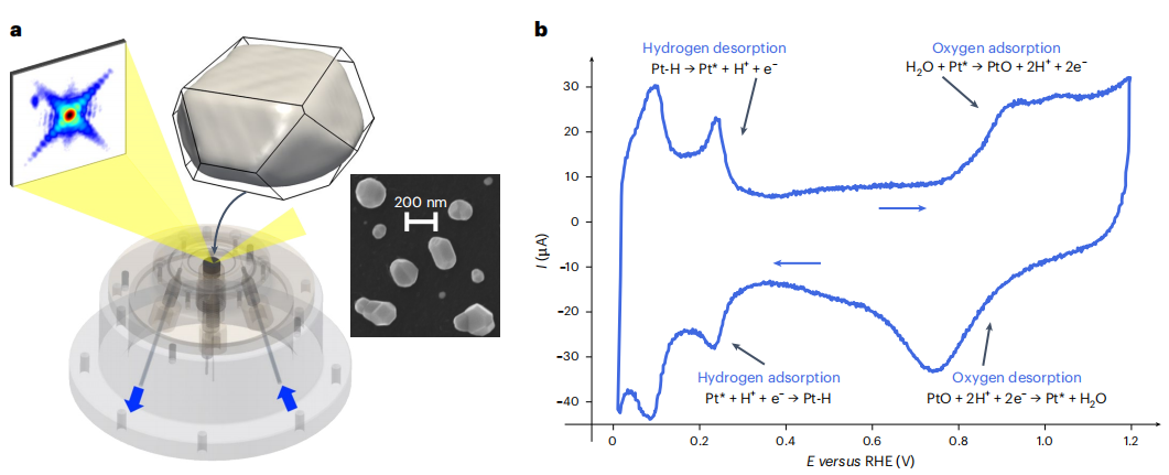 【DFT+实验】重磅！最新Nature Materials：实现单个铂催化剂纳米颗粒内的应变测量