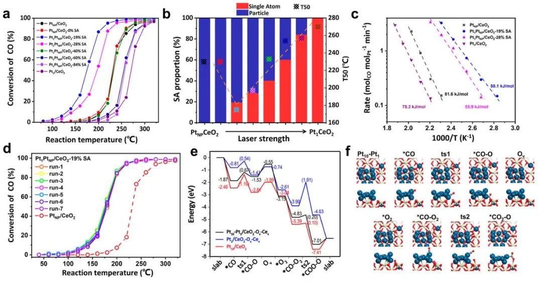 【DFT+实验】JACS：Pt/CeO2中转化为单原子助力高效CO氧化