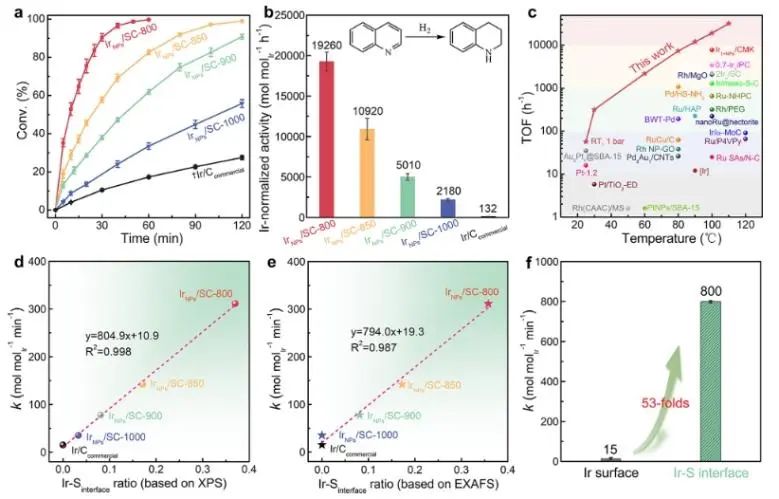 ​化学所/中科大JACS: 首次报道！证实金属-S界面作为催化加氢的主要活性中心