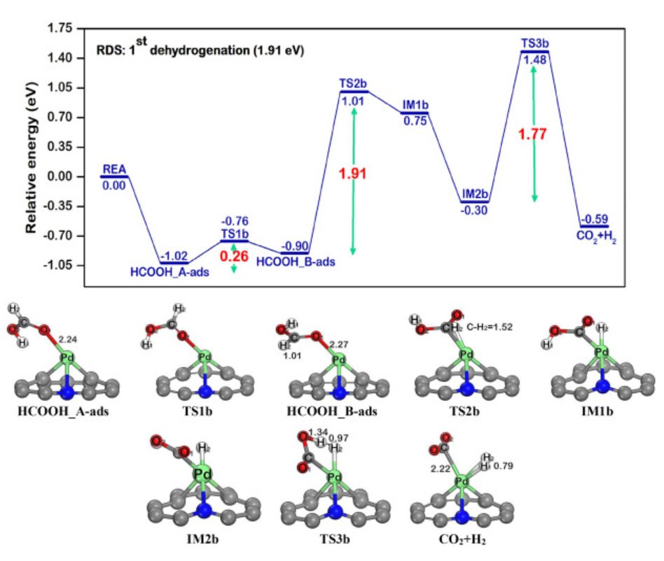 【纯计算】Int. J. Hydrogen Energ.：Pd@N-掺杂石墨烯上甲酸催化制氢的机理研究