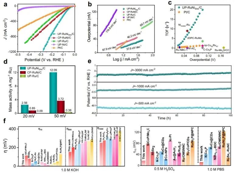 Nature子刊：碳桥连接Ni单原子和Ru纳米粒子，实现高电流下稳定催化HER