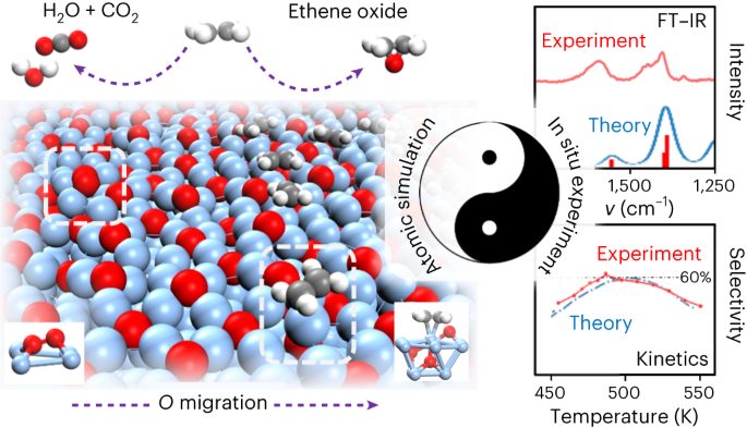 复旦刘智攀Nature Catalysis：揭示银催化剂神秘面纱：乙烯高效转化新篇章！