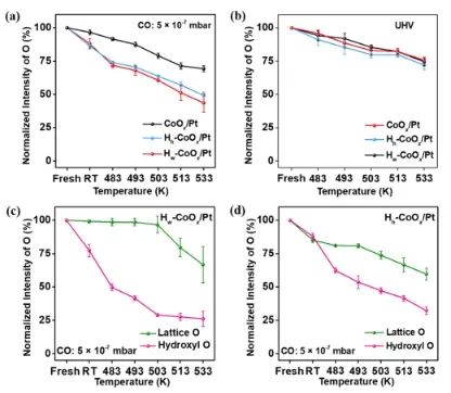 傅强/慕仁涛ACS Catalysis：电镜加光谱，在微观尺度上研究羟基化氧化物结构对CO氧化的作用