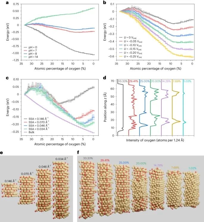 Nature Catalysis：DFT+MD+机器学习，研究氧化物衍生铜电催化剂中氧的稳定性与寿命