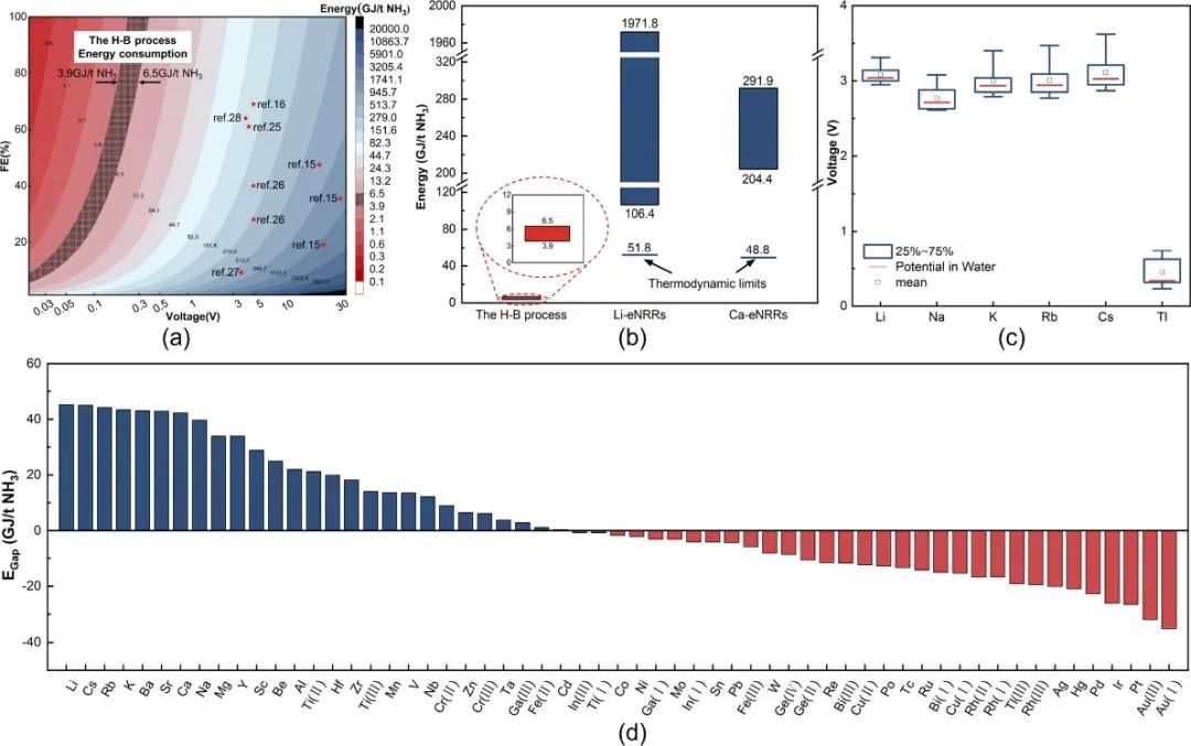 上科大最新JACS：从热力学角度，应使用哪些金属介导氮气和氢气电合成氨？