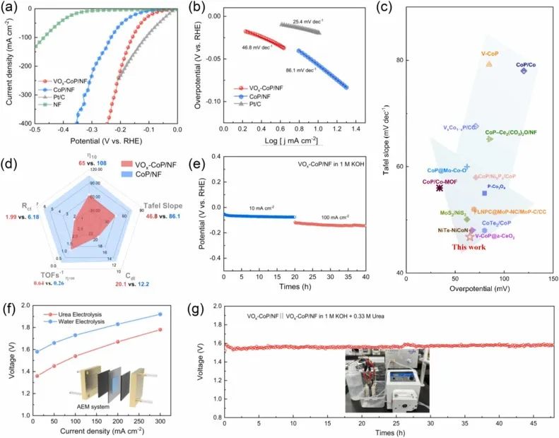 Nano Energy: VOx掺杂CoP催化剂协同双活性构型，全面促进HER动力学！