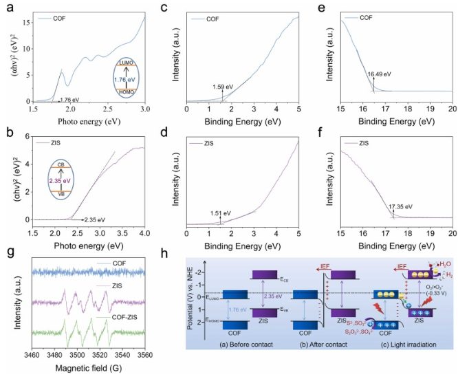 广州大学/山东大学Nano Energy：给体-受体型COF-ZIS核壳结构S型异质结高效光催化析氢