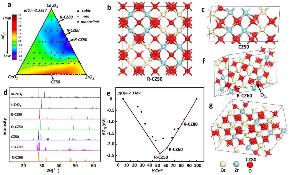 ​复旦刘智攀/商城JACS：低能氧空位对CZO催化性能的影响