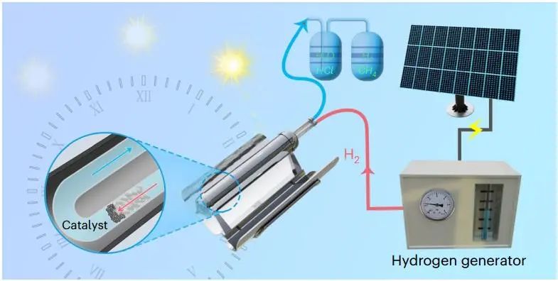 回收塑料垃圾中所有元素！北大马丁团队，最新Nature Chemical Engineering！