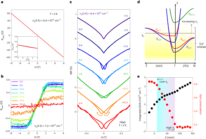 陈仙辉院士团队，最新Nature Physics！