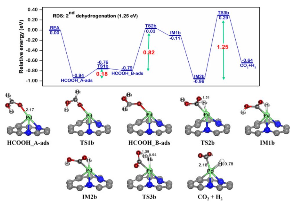 【纯计算】Int. J. Hydrogen Energ.：Pd@N-掺杂石墨烯上甲酸催化制氢的机理研究