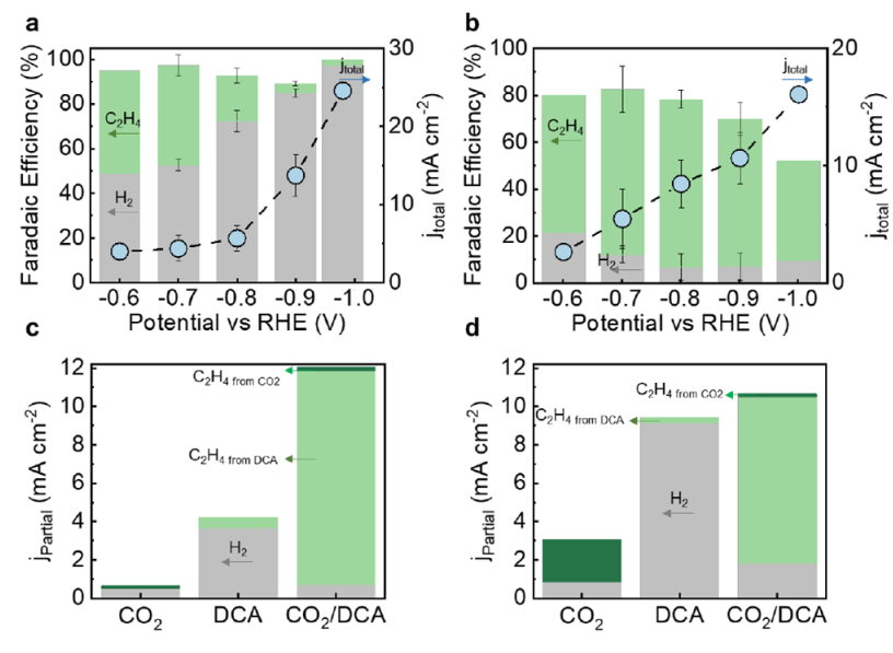 耶鲁大学王海梁JACS：CO2电催化还原氯化碳氢化合物