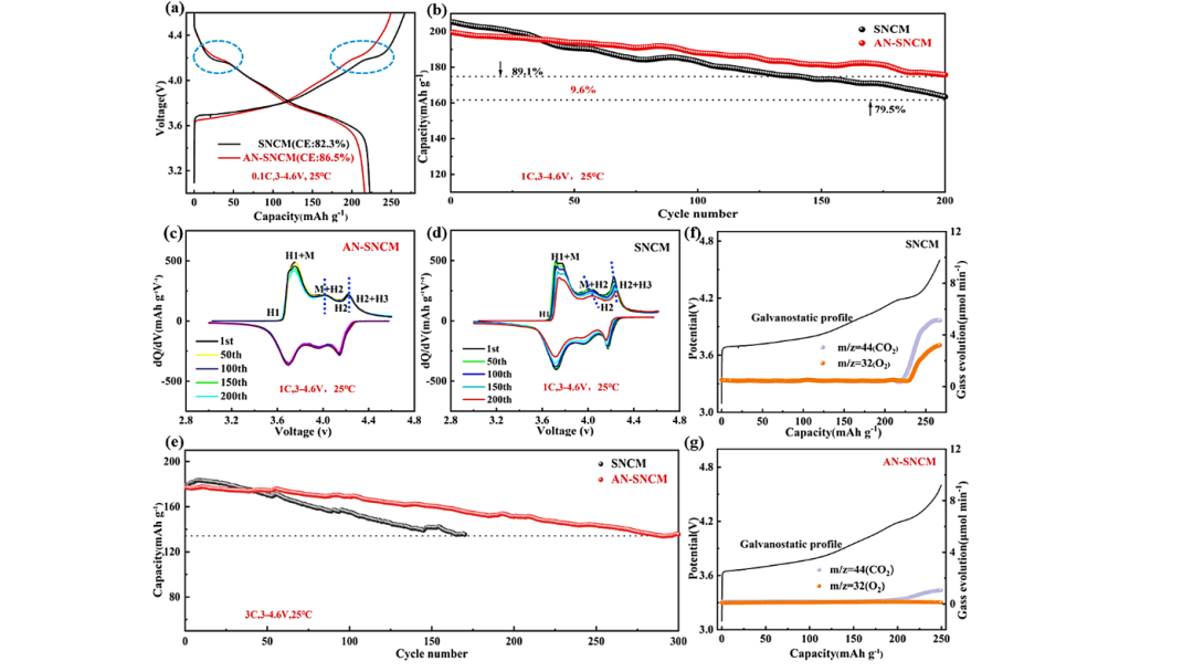 木士春教授， Energy Storage Materials： 双金属抑制4.6V高压单晶高镍氧释放