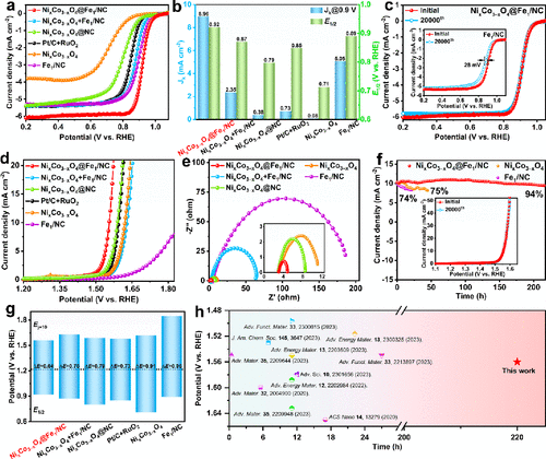 中南大学雷永鹏团队Nano Letters：精细调控Fe−N4−C位点，实现超长寿命固态ZABs！