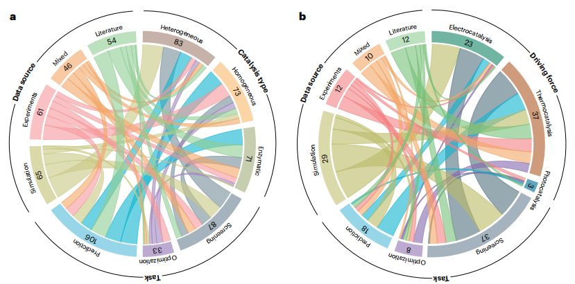 Nature Catalysis重磅综述：数据科学和机器学习，催化研究的未来利剑！